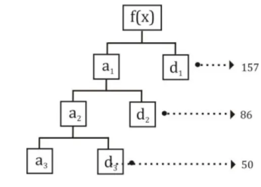 Tabel 2. Koefisien filter untuk db2, db4, dan db8   (normalisasi =akar 2)  