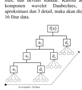 Gambar 5. Beberapa citra wajah masukan Gambar 4. Komponen aproksimasi tiap level dari 