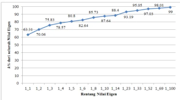 Gambar 6. k% dari seluruh Nilai Eigen  