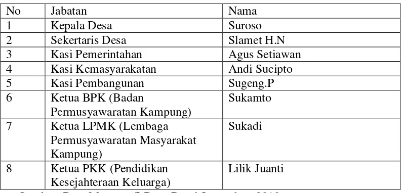 Tabel 1. Nama Urutan Pejabat dan Jabatan di Desa Bumi Jaya 