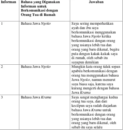 Tabel 8: Bahasa yang Biasanya Digunakan Informan untuk Berkomunikasi 