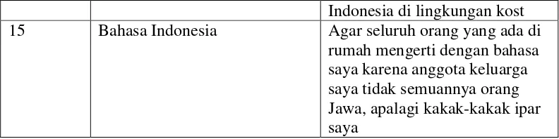 Tabel 9: Bahasa yang biasa Digunakan Informan untuk Berkomunikasi dengan 