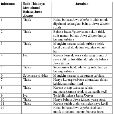 Tabel 11: Apakah Bahasa Jawa Ngoko dan Bahasa Jawa Krama Sulit untuk 