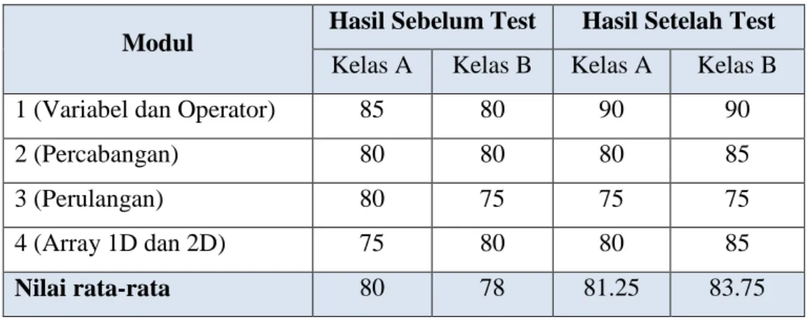 Tabel 5.1 Hasil Nilai rata-rata Pretest dan Post Test 
