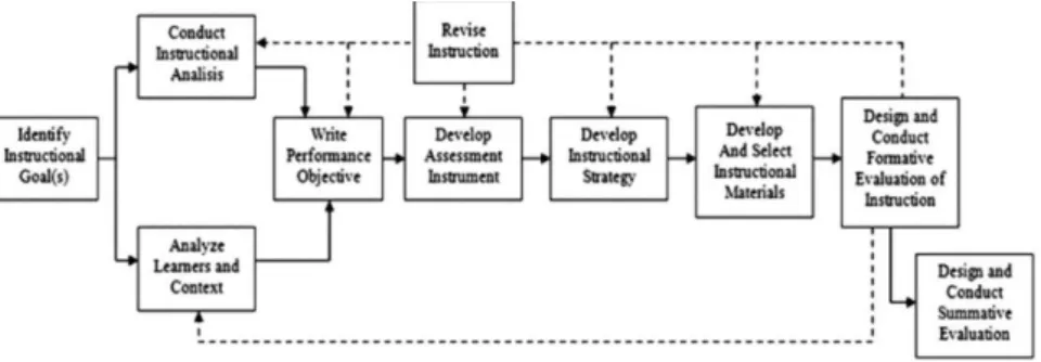 Gambar 1. Diagram Model Pengembangan Dick and Carey (dalam Sofyan, 2013) 