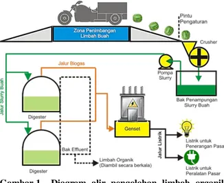 Gambar 1.  Diagram  alir  pengolahan  limbah  organik  BPG 