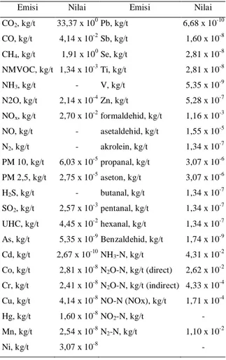 Tabel 3. Beban lingkungan Biogas Power Plant Gamping 