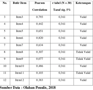 Tabel 4.8 menunjukkan bahwa dari 12 butir item uji 