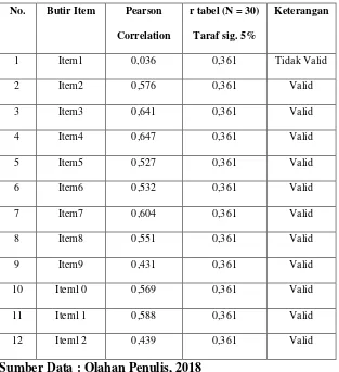 Tabel 4.9 menunjukkan bahwa dari 12 butir item uji 