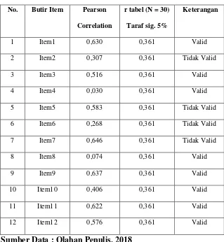 Tabel 4.10 menunjukkan bahwa dari 12 butir item uji 