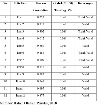 Tabel 4.11 menunjukkan bahwa dari 12 butir item uji 