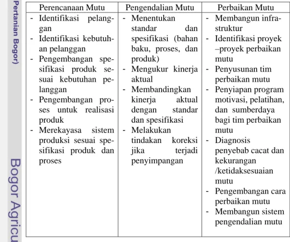 Tabel 2. Pengelompokan kegiatan mutu menurut Trilogi Juran (1988)  Perencanaan Mutu  Pengendalian Mutu   Perbaikan Mutu  -  Identifikasi 