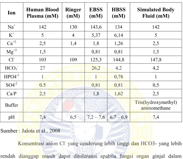 Tabel 2.2 Konsentrasi Ionik Plasma Darah, Ringer, EBSS, HBSS dan SBF  