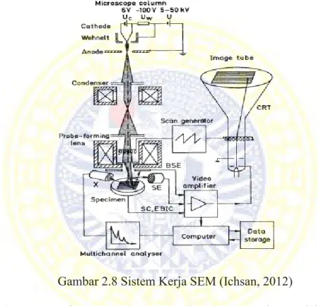 Gambar 2.8 Sistem Kerja SEM (Ichsan, 2012) 