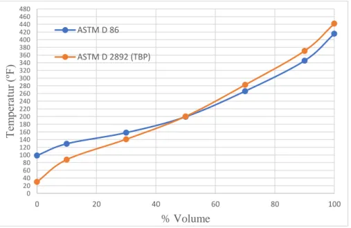 Tabel 5.  Konversi ASTM D86 ke ASTM D2892 (TBP) 