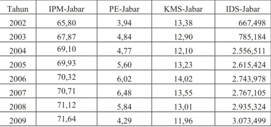 Tabel Data Variabel Dependen dan Variabel Independen Provinsi Jawa Barat  Tahun  IPM-Jabar   PE-Jabar  KMS-Jabar  IDS-Jabar 