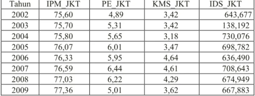 Tabel Data Variabel Dependen dan Variabel Independen Provinsi DKI Jakarta 