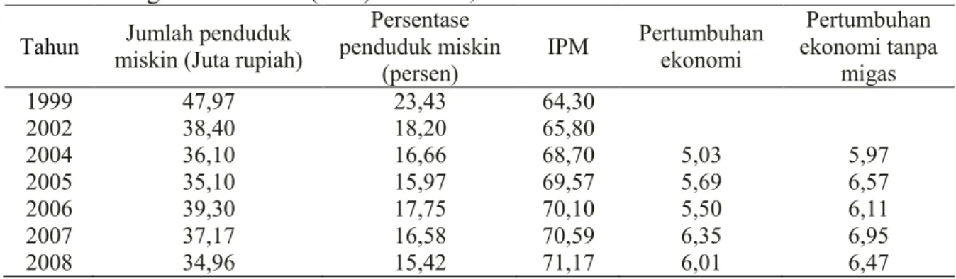 Tabel 1: Jumlah Penduduk Miskin, Persentase Penduduk Miskin Indonesia, Indeks  Pembangunan Manusia (IPM) Nasional, dan Pertumbuhan Ekonomi 2004 – 2008  Tahun  Jumlah penduduk 