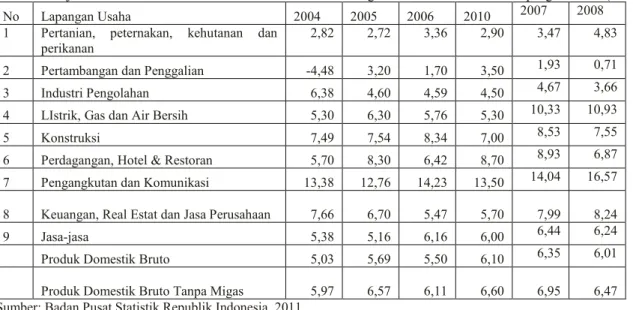 Tabel 1:  Laju Pertumbuhan Produk Domestik Bruto atas Dasar Harga Konstan 2000 Menurut Lapangan Usaha (Persen) 