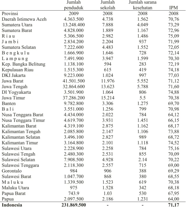 Tabel 4: Jumlah Penduduk, Desa yang Memiliki Sekolah dan Sarana Kesehatan dan  Indeks Pembangunan Manusia (IPM) Menurut Provinsi di Indonesia 
