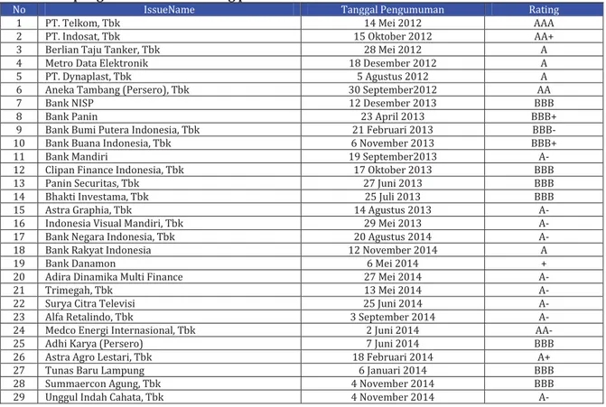 Tabel Daftar pengumuman bond rating perusahaan tahun 2012-2014 