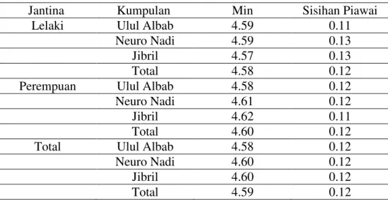 Tabel 7.1  Analisis  ANOVA  Dua  Hala  Persediaan  Para  Pelajar  Program  Ulul  Albab  Sebelum 