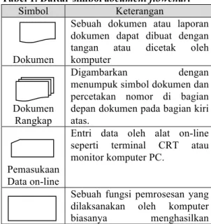 Tabel 1. Daftar simbol document flowchart 