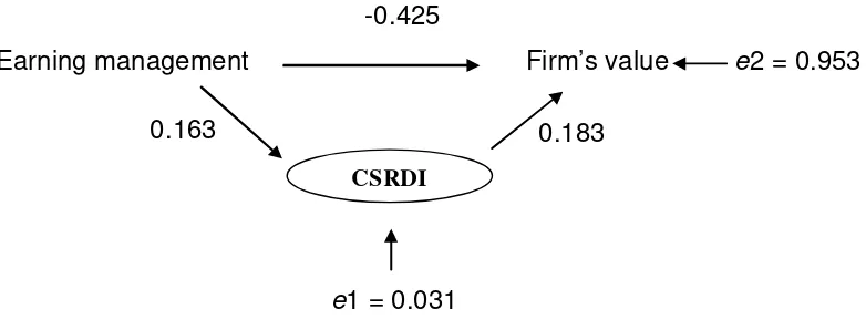 Figure 2. Path analysis model. 