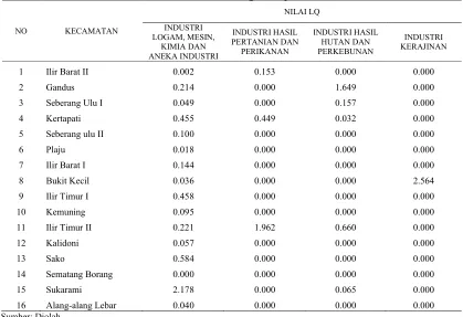 Tabel 6. Hasil Analisis LQ UKM per Kecamatan di Kota Palembang Berdasar Tenaga Kerja