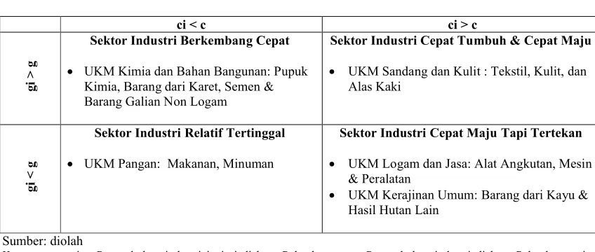 Tabel 7. Perbandingan Pertumbuhan dan Kontribusi UKM di Kota Palembang dan Sumatera Selatan, 2014