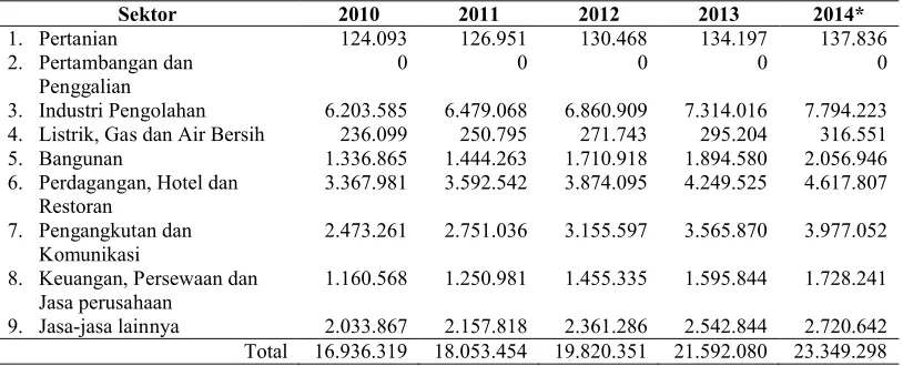 Gambar 1. Pertumbuhan Ekonomi Kota Palembang, 2010-2014