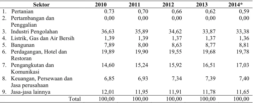 Tabel 2. Distribusi Sektoral Produk Domestik Regional Bruto Harga Konstan Kota Palembang, 2010-2014 (dalam %)