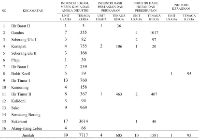 Tabel 4. Penyebaran UKM per Kecamatan di Palembang Berdasar Kelompok Industri, Tahun 2014