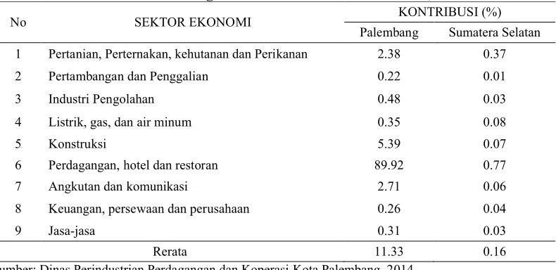 Tabel 5. Perbandingan Kontribusi UKM bedasar Sektor Ekonomi di Kota Palembang dan Provinsi Sumatera Selatan, 2014