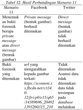 Tabel 12. Hasil Perbandingan Skenario 11 