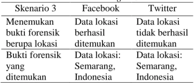 Tabel 5. Hasil Perbandingan Skenario 4 