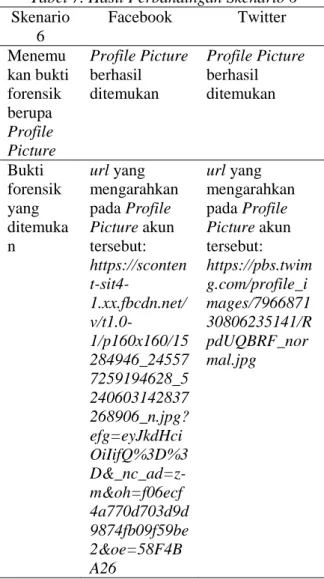 Tabel 7. Hasil Perbandingan Skenario 6 