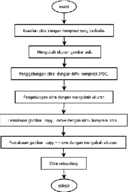 Gambar 6. Diagram Alir tahapan proses penelitian. 