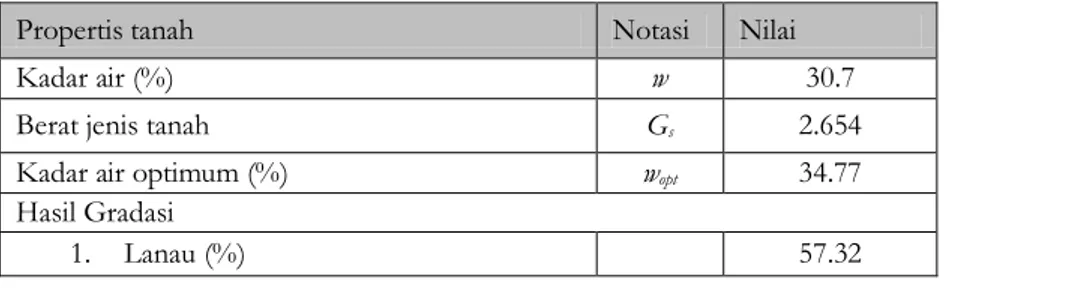 Tabel 1. Karakteristik fisik tanah  