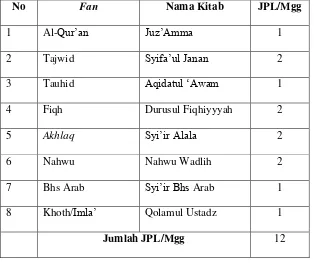 Tabel 4. Alokasi Waktu Fan Madrasah Diniyah Awwaliyyah (MDA) 