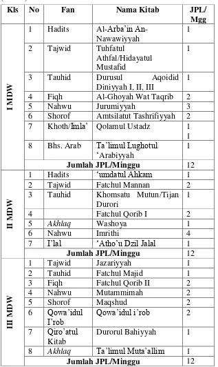 Tabel 5. Alokasi Waktu  Fan/Pelajaran Madrasah Diniyah Wustho 