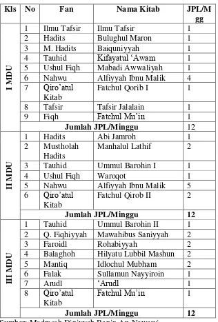 Tabel 6. Alokasi Waktu Fan/Pelajaran Madrasah Diniyyah Ulya (MDU) 