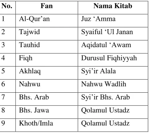 Tabel 8. Fan/Pelajaran Madrasah Diniyah Awwaliyah (MDA) 