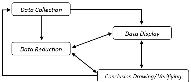 Gambar 3. Analisis Data Model Miles & Hubberman 
