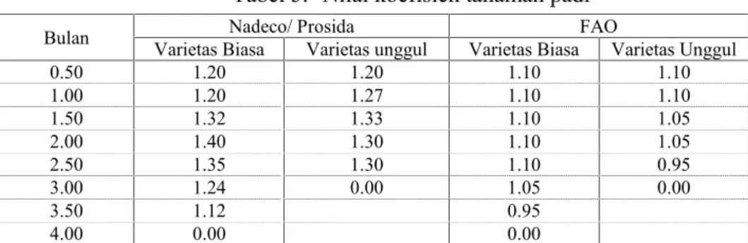 Tabel 5. Nilai koefisien tanaman padi