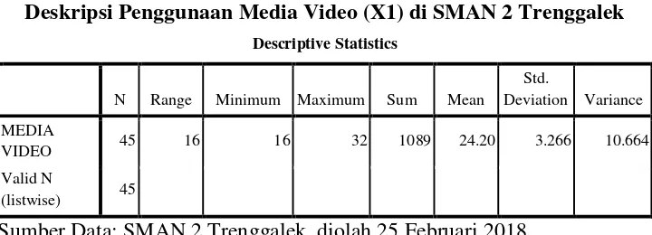 Tabel 4.1 Deskripsi Penggunaan Media Video (X1) di SMAN 2 Trenggalek 