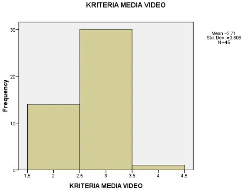 Grafik Kategorisasi Skala Penggunaan Media Video (X1) di SMAN 2 Trenggalek 