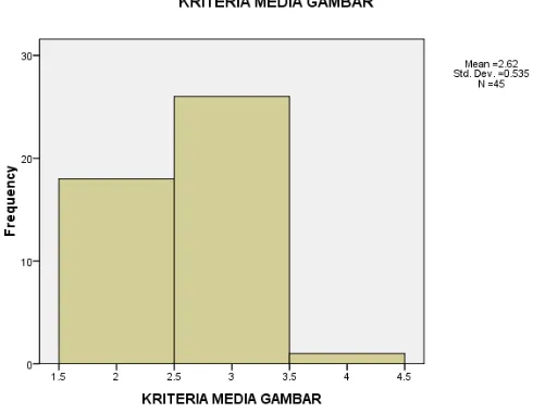 Grafik Kategorisasi Skala Penggunaan Media Gambar (X2) di  SMAN 2 Trenggalek 