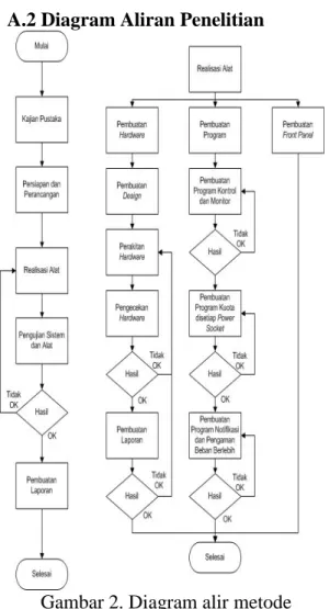Gambar 2. Diagram alir metode  penelitian 