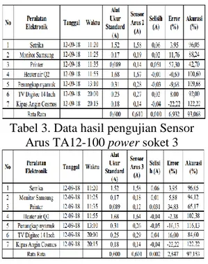 Tabel 3. Data hasil pengujian Sensor  Arus TA12-100 power soket 3 